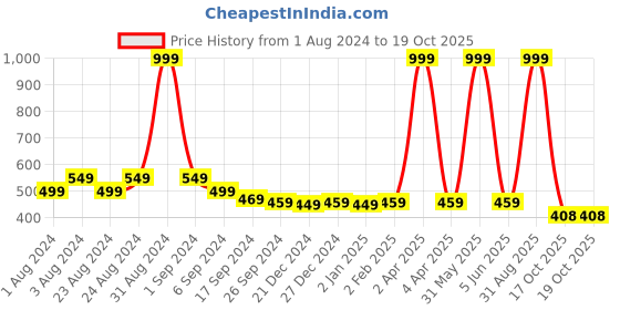 myntra.com MALANDRO Polka Dot Printed Mandarin Collar Peplum Top malandro Price History Graph from 1 Aug 2024 to 18 Oct 2025