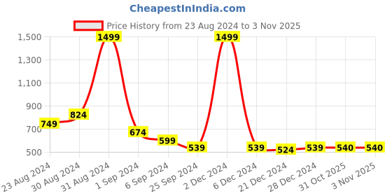 myntra.com MALANDRO Thead Work Straight Kurta malandro Price History Graph from 23 Aug 2024 to 2 Nov 2025