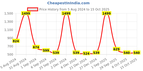 myntra.com MALANDRO Thread Work Straight Kurta malandro Price History Graph from 5 Aug 2024 to 15 Oct 2025