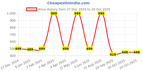 myntra.com MALANDRO Women Cotton Printed Top malandro Price History Graph from 27 Dec 2024 to 20 Oct 2025