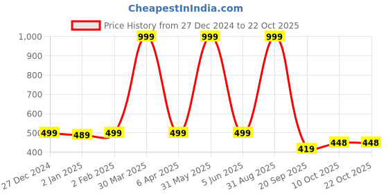 myntra.com MALANDRO Women Shirt Style Top malandro Price History Graph from 27 Dec 2024 to 22 Oct 2025
