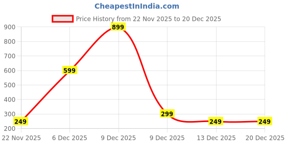 myntra.com Malas Collection Unisex Wood Handcrafted Bracelet malas collection Price History Graph from 22 Nov 2025 to 20 Dec 2025