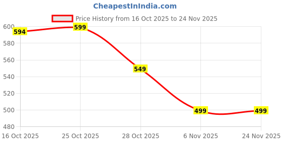 myntra.com MALENA Gold-Plated Crystals Studded Evil Eye Pendant With Chain malena Price History Graph from 16 Oct 2025 to 24 Nov 2025