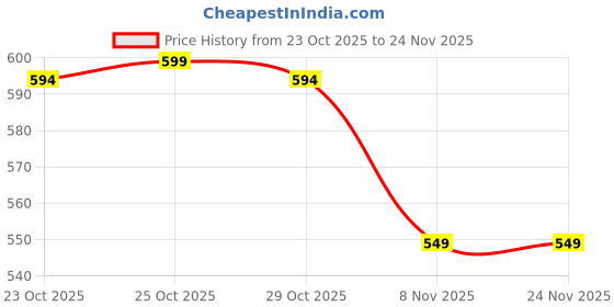 myntra.com MALENA Gold Plated Crystals Studded Teardrop Shaped Pendant With Chain malena Price History Graph from 23 Oct 2025 to 23 Nov 2025