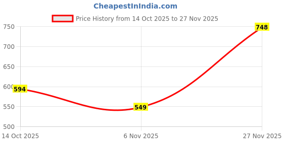 myntra.com MALENA Gold-Plated Crystals Studded Teardrop Shaped Pendant With Chain malena Price History Graph from 14 Oct 2025 to 27 Nov 2025