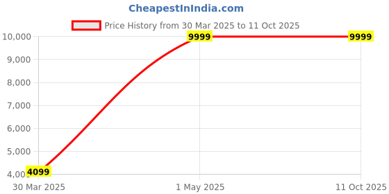 myntra.com Maleta Neo Check-In Textured Hard-Sided Medium Trolley Bag maleta Price History Graph from 30 Mar 2025 to 11 Oct 2025