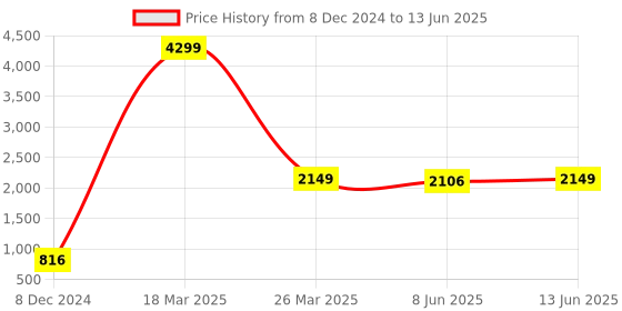 myntra.com MALHAAR Abstract Printed Band Collar Pure Cotton Kurta with Pyjamas malhaar Price History Graph from 8 Dec 2024 to 13 Jun 2025
