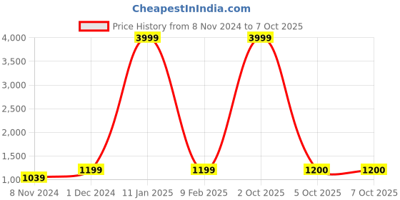 myntra.com MALHAAR Abstract Printed Multiple Slits Shirt Collar Flared Sleeves Kurta with Trousers malhaar Price History Graph from 8 Nov 2024 to 7 Oct 2025