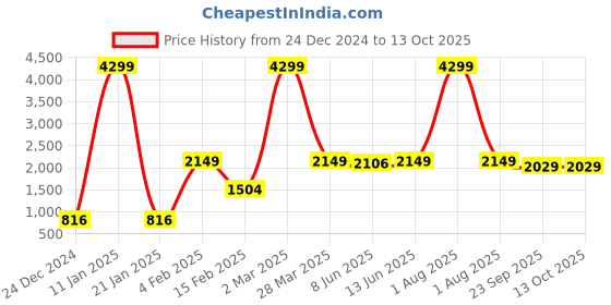 myntra.com MALHAAR Band Collar Ethnic Motifs Printed Pure Cotton Kurta with Salwar malhaar Price History Graph from 24 Dec 2024 to 13 Oct 2025