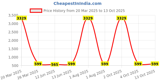 myntra.com MALHAAR Beige & Grey Floral Print Smocked Cinched Waist Top malhaar Price History Graph from 20 Mar 2025 to 13 Oct 2025