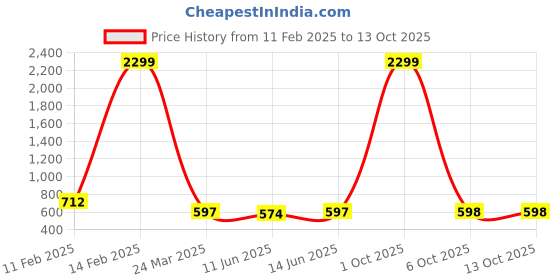 myntra.com MALHAAR Black & Beige Print Cinched Waist Top malhaar Price History Graph from 11 Feb 2025 to 12 Oct 2025