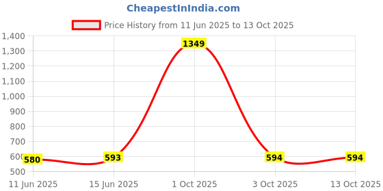 myntra.com MALHAAR Black & White Floral Printed Kurti malhaar Price History Graph from 11 Jun 2025 to 3 Oct 2025