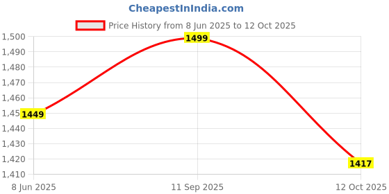 myntra.com MALHAAR Ethnic Motifs Printed Gotta Patti A-Line Kurta With Sharara & Dupatta malhaar Price History Graph from 8 Jun 2025 to 12 Oct 2025