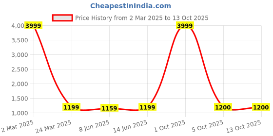 myntra.com MALHAAR Ethnic Motifs Printed Shirt Collar Flared Sleeves Regular Kurta with Trousers malhaar Price History Graph from 2 Mar 2025 to 13 Oct 2025