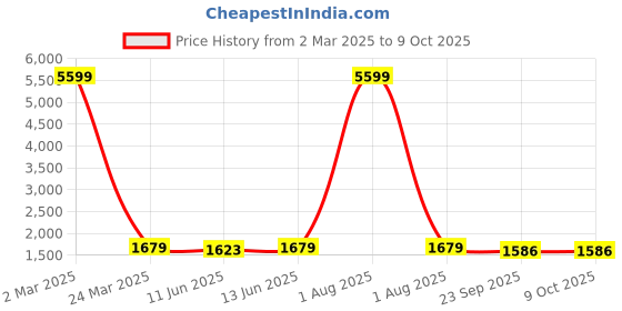 myntra.com MALHAAR Floral Embroidered AnarkaliPure Cotton Kurta with Trousers & Dupatta malhaar Price History Graph from 2 Mar 2025 to 9 Oct 2025