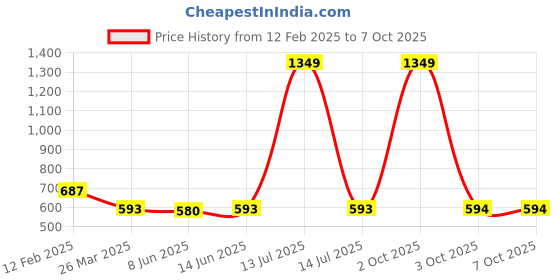 myntra.com MALHAAR Floral Print Flutter Sleeve Top malhaar Price History Graph from 12 Feb 2025 to 7 Oct 2025