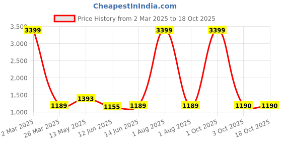 myntra.com MALHAAR Floral Printed A-Line Kurta Set malhaar Price History Graph from 2 Mar 2025 to 17 Oct 2025