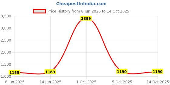 myntra.com MALHAAR Floral Printed A-Line Kurti With Trousers malhaar Price History Graph from 8 Jun 2025 to 14 Oct 2025
