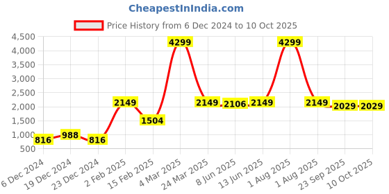 myntra.com MALHAAR Floral Printed Band Collar Kurta with Pyjamas malhaar Price History Graph from 6 Dec 2024 to 10 Oct 2025