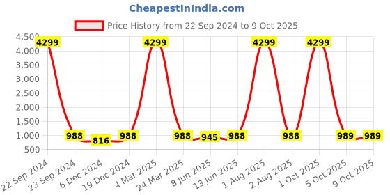 myntra.com MALHAAR Floral Printed Band Collar Kurta with Pyjamas malhaar Price History Graph from 22 Sep 2024 to 9 Oct 2025
