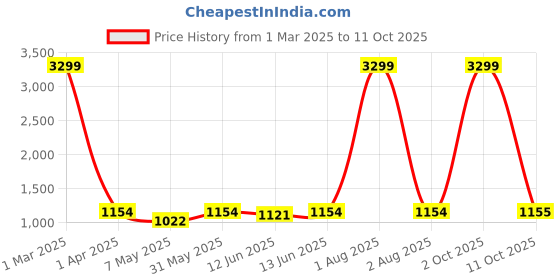 myntra.com MALHAAR Floral Printed Crop Top & Trouser malhaar Price History Graph from 1 Mar 2025 to 11 Oct 2025