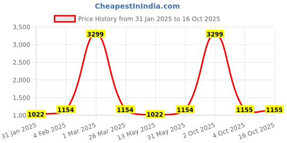 myntra.com MALHAAR Floral Printed Crop Top & Trouser malhaar Price History Graph from 31 Jan 2025 to 16 Oct 2025