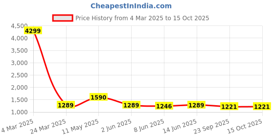 myntra.com MALHAAR Floral Printed Keyhole Neck Kurta With Palazzos malhaar Price History Graph from 4 Mar 2025 to 14 Oct 2025