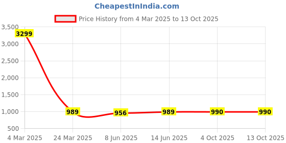 myntra.com MALHAAR Floral Printed Sequined Kurta with Trousers malhaar Price History Graph from 4 Mar 2025 to 13 Oct 2025