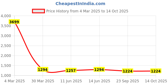myntra.com MALHAAR Printed Shoulder Straps Smocking Top With Skirt malhaar Price History Graph from 4 Mar 2025 to 14 Oct 2025