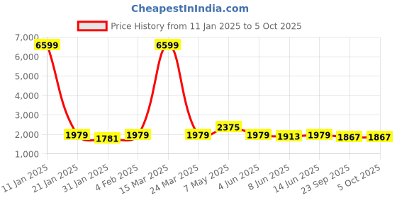 myntra.com MALHAAR Printed V Neck Sequinned Pure Cotton Anarkali Kurta With Trousers & Dupatta malhaar Price History Graph from 11 Jan 2025 to 4 Oct 2025
