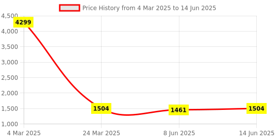 myntra.com MALHAAR Printed Zari A-Line Kurta & Palazzos & With Dupatta malhaar Price History Graph from 4 Mar 2025 to 14 Jun 2025