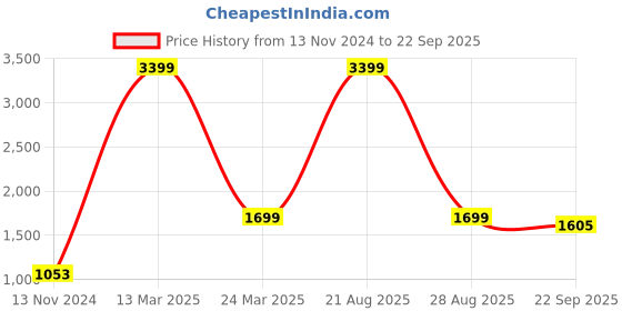 myntra.com MALHAAR Striped Mirror Work Shoulder Straps High Slit Kurta with Palazzos malhaar Price History Graph from 13 Nov 2024 to 22 Sep 2025