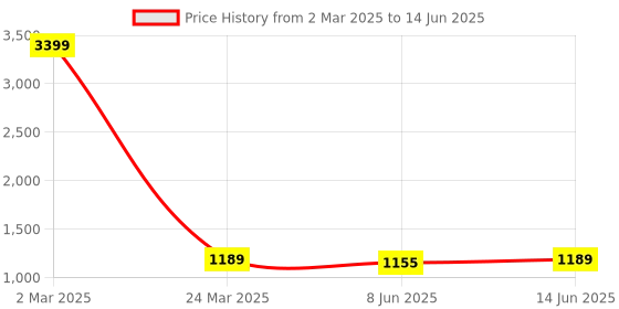 myntra.com MALHAAR Thread Work A-Line Kurti With Dhoti Pants malhaar Price History Graph from 2 Mar 2025 to 14 Jun 2025