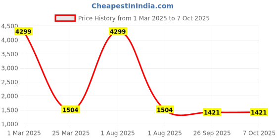 myntra.com MALHAAR V-Neck Printed Basic Jumpsuit malhaar Price History Graph from 1 Mar 2025 to 7 Oct 2025