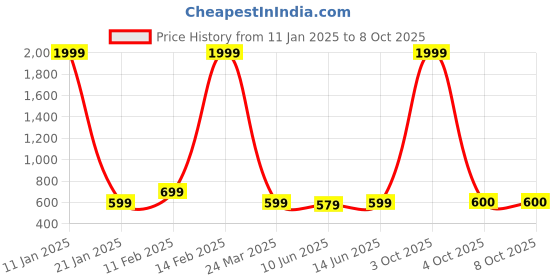 myntra.com MALHAAR White & Orange Abstract Print Peplum Top malhaar Price History Graph from 11 Jan 2025 to 7 Oct 2025