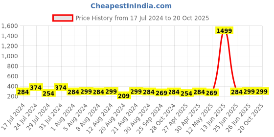 myntra.com Mali Fionna Alloy Contemporary Crystals Drop Earrings mali fionna Price History Graph from 17 Jul 2024 to 20 Oct 2025