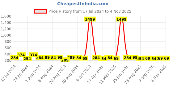 myntra.com Mali Fionna Alloy Contemporary Crystals Hoop Earrings mali fionna Price History Graph from 17 Jul 2024 to 2 Nov 2025
