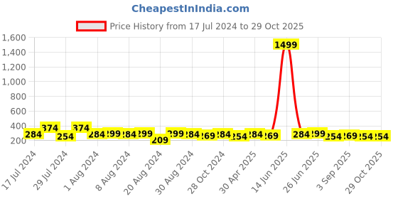 myntra.com Mali Fionna Alloy Contemporary Hoop Earrings mali fionna Price History Graph from 17 Jul 2024 to 29 Oct 2025