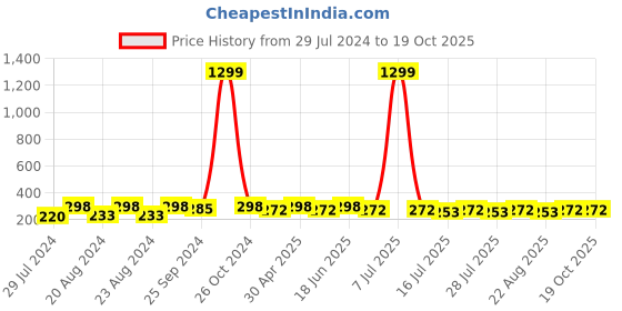 myntra.com Mali Fionna Alloy Quirky Beaded Drop Earrings mali fionna Price History Graph from 29 Jul 2024 to 19 Oct 2025