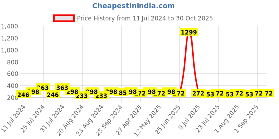 myntra.com Mali Fionna Beaded Contemporary Drop Earrings mali fionna Price History Graph from 11 Jul 2024 to 30 Oct 2025
