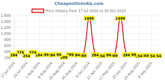 myntra.com Mali Fionna Beaded Contemporary Hoop Earrings mali fionna Price History Graph from 17 Jul 2024 to 30 Oct 2025