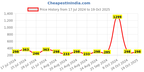 myntra.com Mali Fionna Beaded Heart Shaped Drop Earrings mali fionna Price History Graph from 17 Jul 2024 to 19 Oct 2025