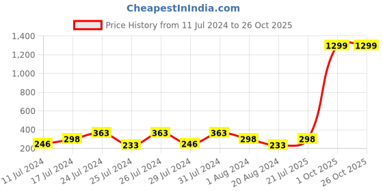 myntra.com Mali Fionna Beaded Quirky Drop Earrings mali fionna Price History Graph from 11 Jul 2024 to 25 Oct 2025