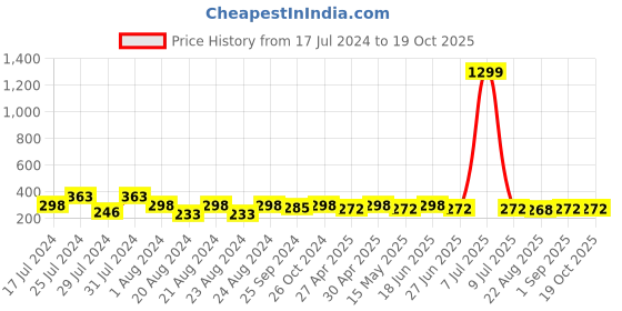 myntra.com Mali Fionna Beaded Quirky Drop Earrings mali fionna Price History Graph from 17 Jul 2024 to 19 Oct 2025
