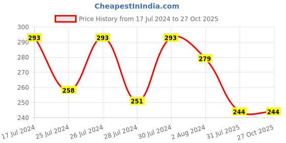 myntra.com Mali Fionna Beaded Thread Rakhi mali fionna Price History Graph from 17 Jul 2024 to 26 Oct 2025