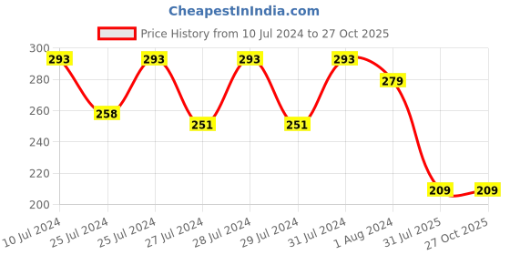 myntra.com Mali Fionna Beaded Thread Rakhi mali fionna Price History Graph from 10 Jul 2024 to 27 Oct 2025