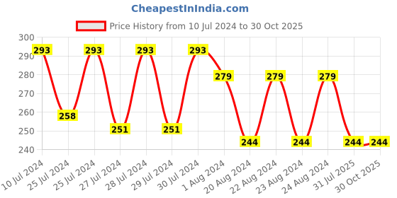 myntra.com Mali Fionna Beaded Thread Rakhi mali fionna Price History Graph from 10 Jul 2024 to 30 Oct 2025