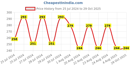 myntra.com Mali Fionna Beaded Thread Rakhi mali fionna Price History Graph from 25 Jul 2024 to 28 Oct 2025