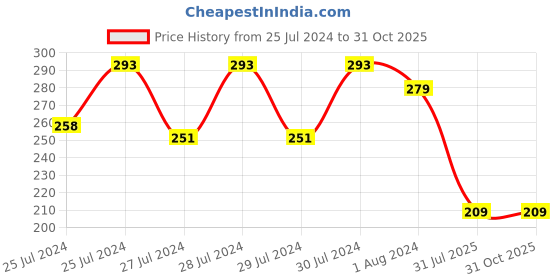 myntra.com Mali Fionna Beaded Thread Rakhi mali fionna Price History Graph from 25 Jul 2024 to 31 Oct 2025