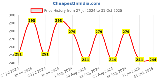 myntra.com Mali Fionna Beaded Thread Rakhi mali fionna Price History Graph from 27 Jul 2024 to 31 Oct 2025